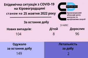 Епідемічна ситуація з COVID-19 на Кіровоградщині станом на 25 жовтня 2022 року
