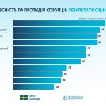 Кропивницька міська рада посіла V місце у дослідженні Transparency International Ukraine